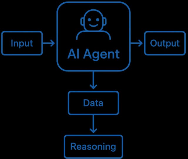 Diagram showing AI Agent process
